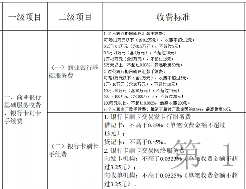 發(fā)改委明確銀行卡費(fèi)率標(biāo)準(zhǔn)：貸記卡交易不超過(guò)0.45%