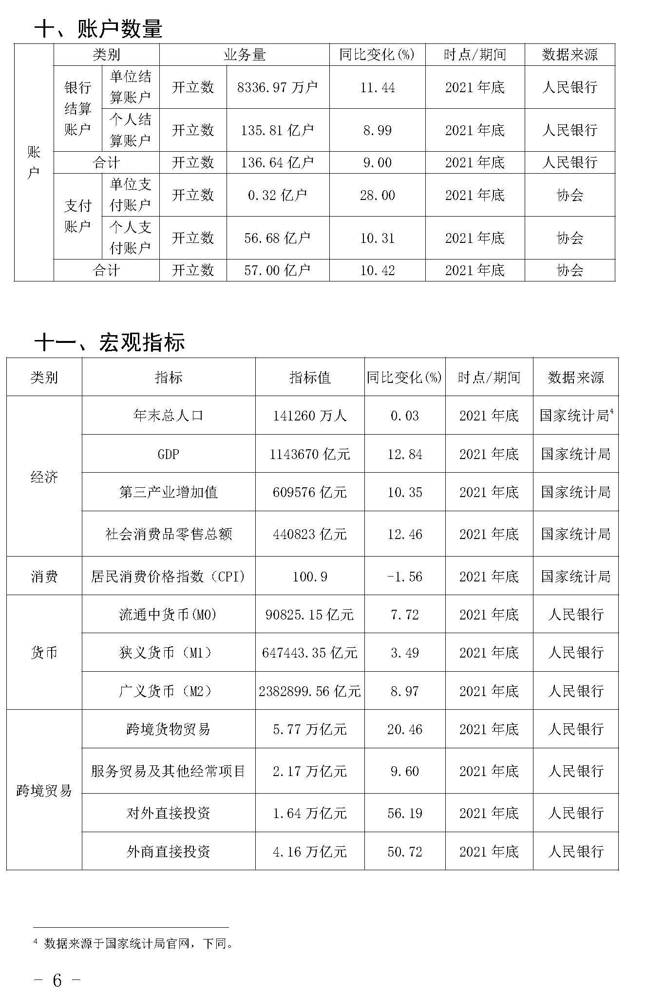 截止2021年末POS機總量3893萬臺！信用卡逾期半年總額860億